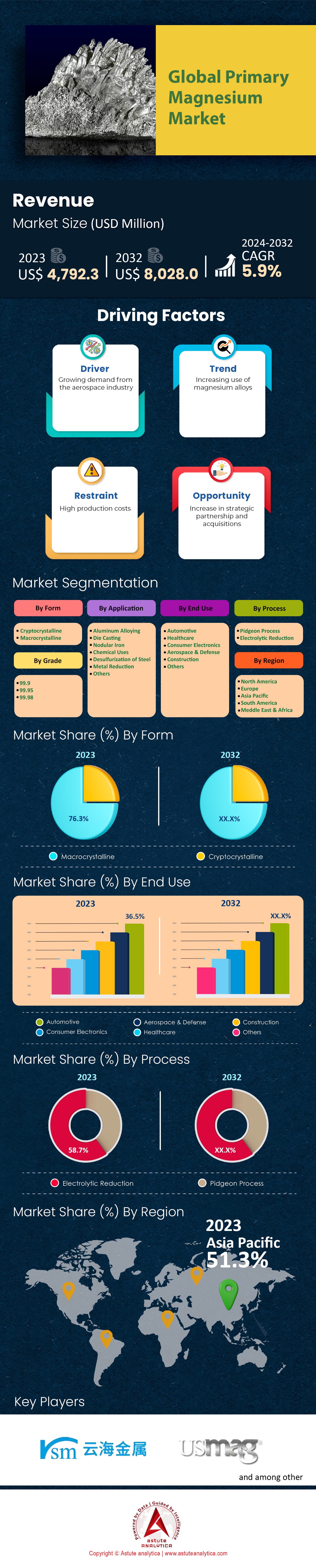 Primärmagnesiummarkt